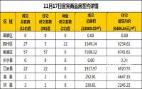 11月17日宜宾市商品房签约备案数据