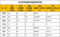 2018年第46周宜宾商品房签约详情