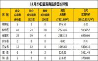 11月23日宜宾市商品房签约备案数据