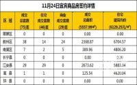 11月24日宜宾市商品房签约备案数据