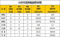 11月25日宜宾市商品房签约备案数据