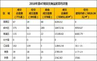2018年第47周宜宾商品房签约详情