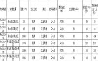 12月24日，屏山县国土资源局挂牌出让6宗土地
