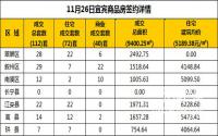 11月26日宜宾市商品房签约备案数据