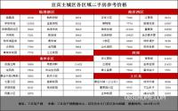 宜宾楼市冲高回落，二手房市场接下来怎么走？