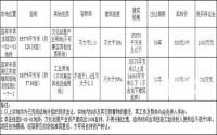 12月27日，宜宾市国土资源局挂牌出让2宗土地