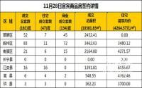 11月28日宜宾市商品房签约备案数据