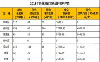 2018年第48周宜宾商品房签约详情