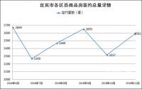 网签2591套，宜宾楼市11月网签环比还涨了？