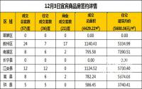 12月3日宜宾市商品房签约备案数据