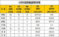 12月5日宜宾市商品房签约备案数据