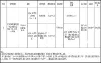 1.5亿！232亩！岷江新区今天卖地了！