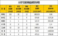 12月7日宜宾市商品房签约备案数据