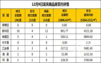 12月9日宜宾市商品房签约备案数据