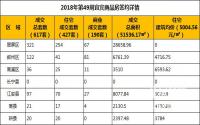 2018年第49周宜宾商品房签约详情