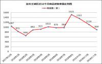 备案900套，宜宾楼市备案“喜迎”三连跌