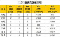 12月11日宜宾市商品房签约备案数据