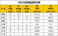 12月12日宜宾市商品房签约备案数据