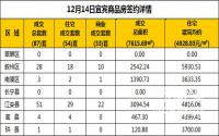 12月14日宜宾市商品房签约备案数据
