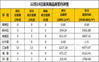 12月15日宜宾市商品房签约备案数据