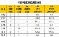 12月16日宜宾市商品房签约备案数据