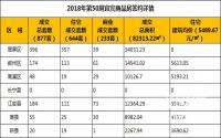 2018年第50周宜宾商品房签约详情