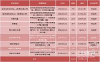 半个月预售2320套，12月宜宾楼盘密集开盘！
