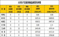 12月17日宜宾市商品房签约备案数据