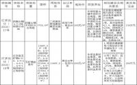 1月8日，江安县国土资源局拍卖出让2宗土地