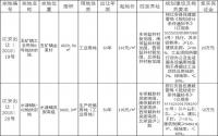 1月15日，江安县国土资源局挂牌出让2宗土地