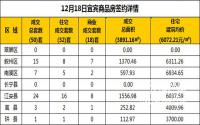 12月18日宜宾市商品房签约备案数据