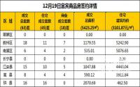 12月19日宜宾市商品房签约备案数据