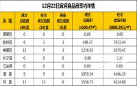 12月22日宜宾市商品房签约备案数据