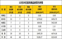 12月20日宜宾市商品房签约备案数据