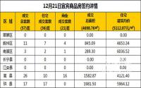 12月21日宜宾市商品房签约备案数据