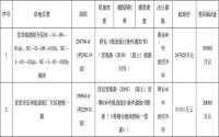 超600亩！1月18日，宜宾临港、纸厂将双双拍地
