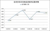 网签2550套，宜宾楼市2018年平稳收尾