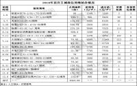 2018宜宾主城供地3043亩 350万方住宅如何影响楼市？
