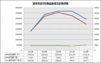 2018年网签29368套，宜宾楼市走“质”不走量了？