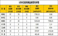 1月8日宜宾市商品房签约备案数据
