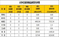 1月9日宜宾市商品房签约备案数据