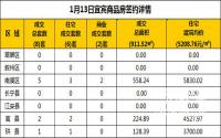 1月13日宜宾市商品房签约备案数据