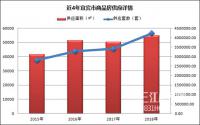 56383套！多点开花，2018年宜宾主城商品房供应势头猛