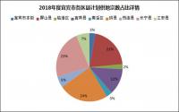 商住用地大幅提升！2018年宜宾市供地计划又有新变化