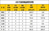 1月17日宜宾市商品房签约备案数据