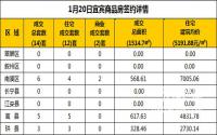 1月20日宜宾市商品房签约备案数据