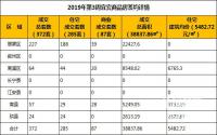 2019年第3周宜宾商品房签约详情