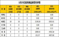 1月23日宜宾市商品房签约备案数据