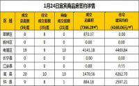 1月24日宜宾市商品房签约备案数据