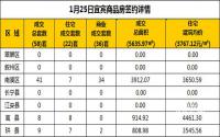 1月25日宜宾市商品房签约备案数据